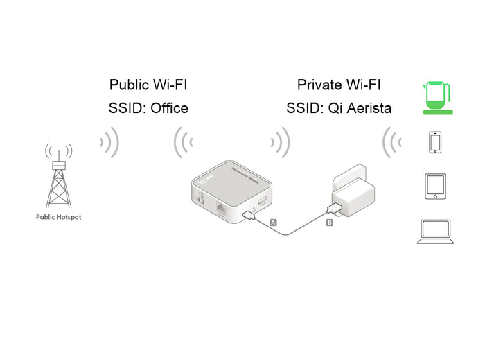 Adding a Share Hotspot Router to Help Connect to Qi Aerista